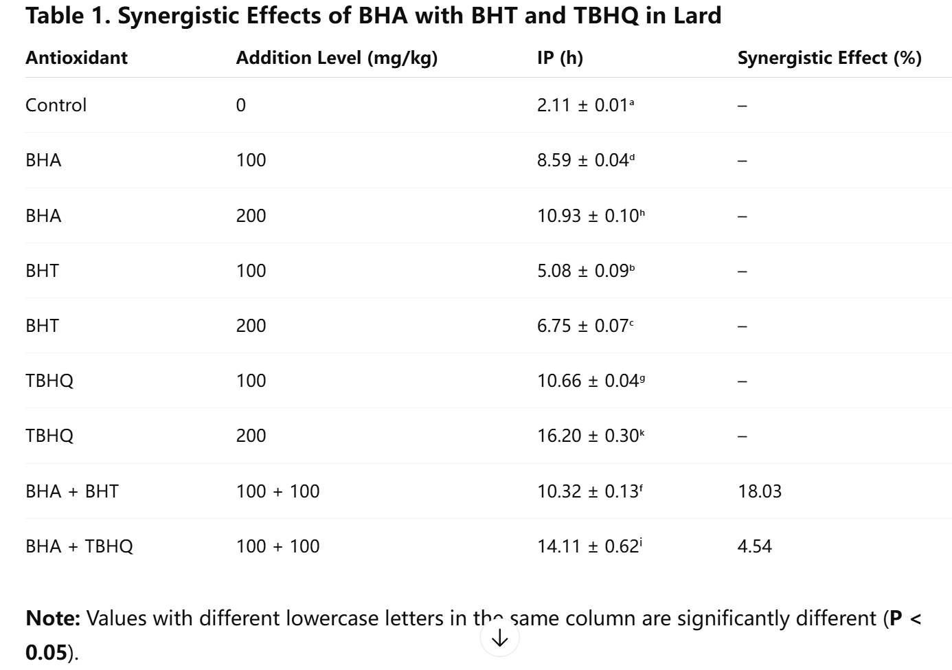 Efectos antioxidantes sinérgicos y mecanismos del BHA con antioxidantes sintéticos comunes